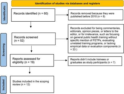 Evaluation of field epidemiology training programs: a scoping review